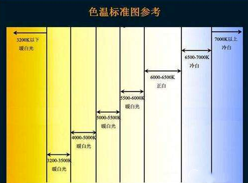 讀寫(xiě)臺(tái)燈色溫要求